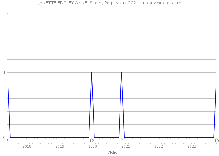 JANETTE EDGLEY ANNE (Spain) Page visits 2024 