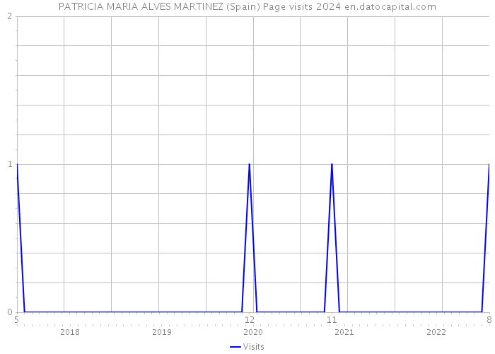 PATRICIA MARIA ALVES MARTINEZ (Spain) Page visits 2024 