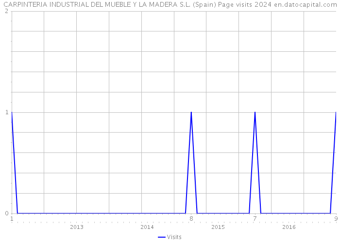CARPINTERIA INDUSTRIAL DEL MUEBLE Y LA MADERA S.L. (Spain) Page visits 2024 