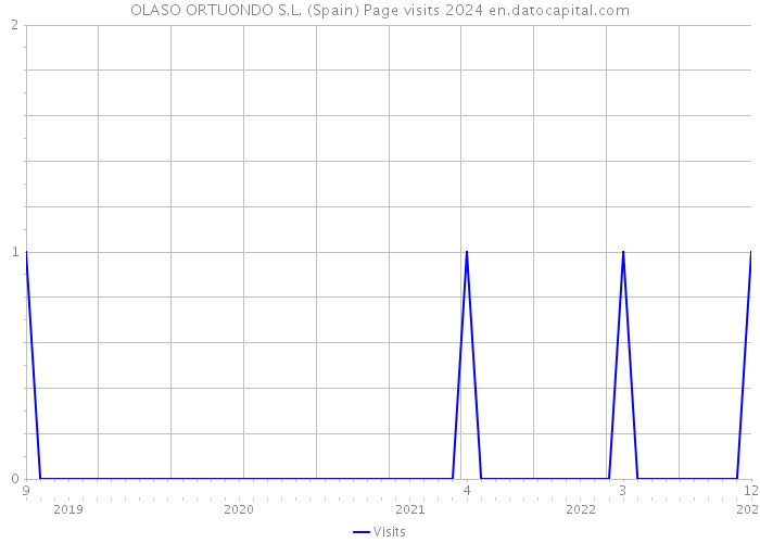 OLASO ORTUONDO S.L. (Spain) Page visits 2024 