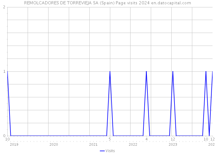 REMOLCADORES DE TORREVIEJA SA (Spain) Page visits 2024 