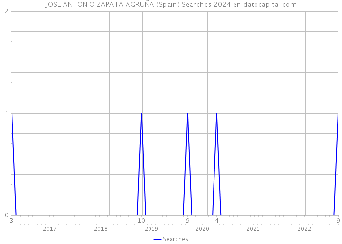 JOSE ANTONIO ZAPATA AGRUÑA (Spain) Searches 2024 