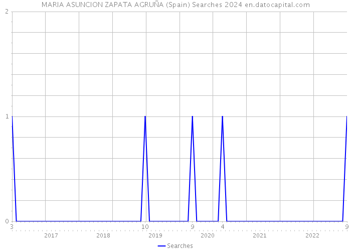 MARIA ASUNCION ZAPATA AGRUÑA (Spain) Searches 2024 
