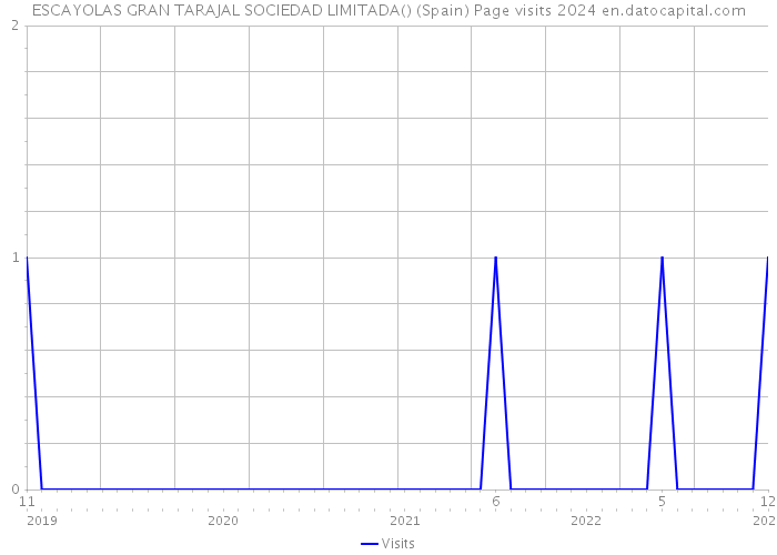ESCAYOLAS GRAN TARAJAL SOCIEDAD LIMITADA() (Spain) Page visits 2024 