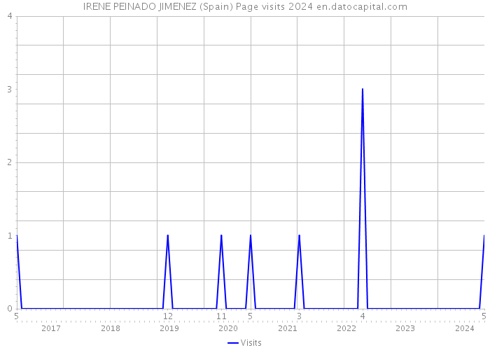 IRENE PEINADO JIMENEZ (Spain) Page visits 2024 