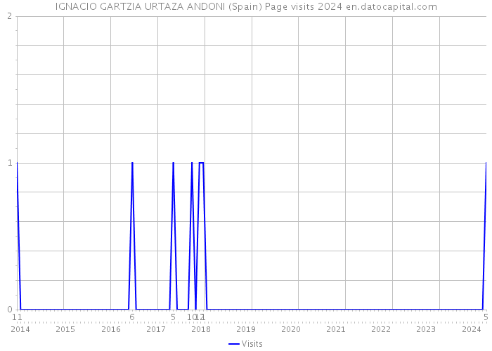 IGNACIO GARTZIA URTAZA ANDONI (Spain) Page visits 2024 
