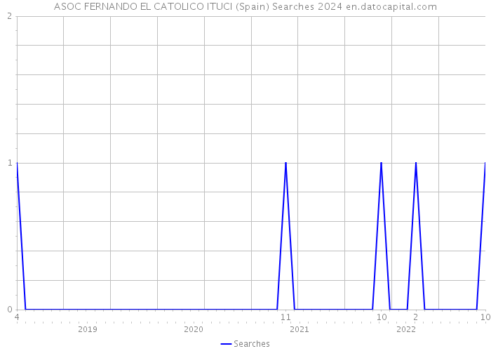 ASOC FERNANDO EL CATOLICO ITUCI (Spain) Searches 2024 