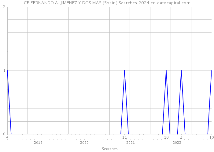 CB FERNANDO A. JIMENEZ Y DOS MAS (Spain) Searches 2024 