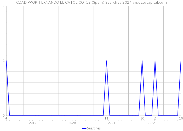 CDAD PROP FERNANDO EL CATOLICO 12 (Spain) Searches 2024 