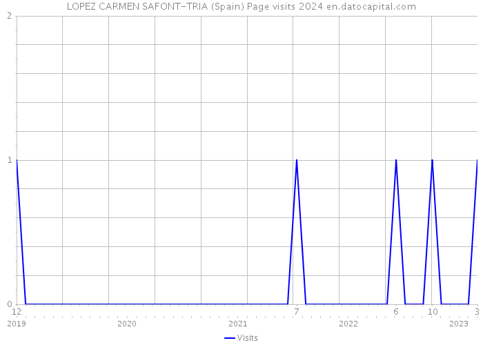 LOPEZ CARMEN SAFONT-TRIA (Spain) Page visits 2024 