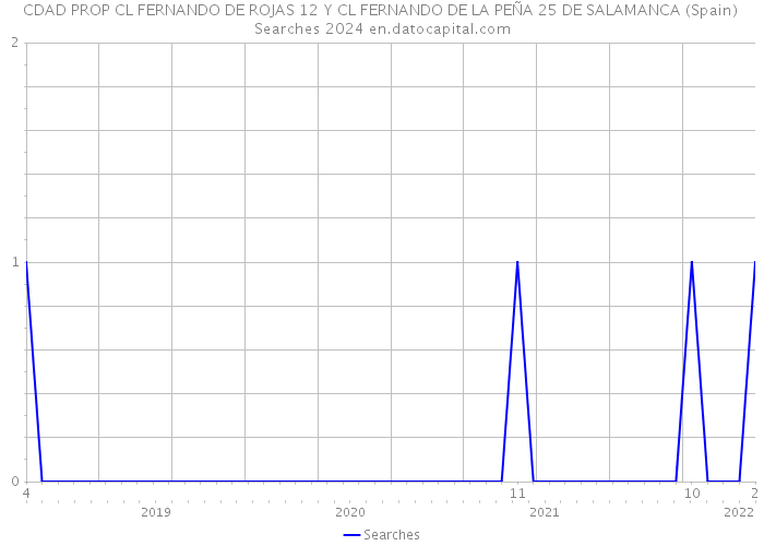 CDAD PROP CL FERNANDO DE ROJAS 12 Y CL FERNANDO DE LA PEÑA 25 DE SALAMANCA (Spain) Searches 2024 