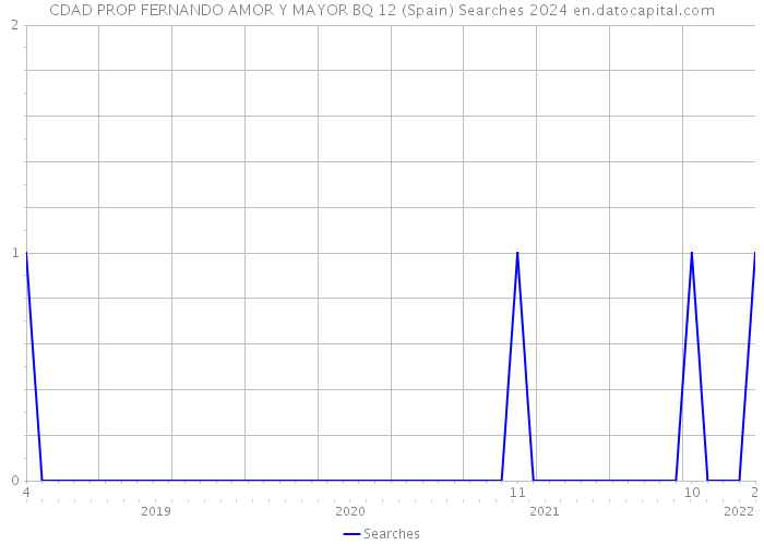 CDAD PROP FERNANDO AMOR Y MAYOR BQ 12 (Spain) Searches 2024 