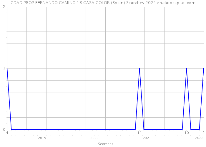 CDAD PROP FERNANDO CAMINO 16 CASA COLOR (Spain) Searches 2024 