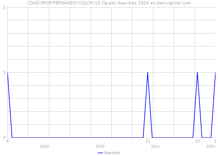 CDAD PROP FERNANDO COLON 10 (Spain) Searches 2024 