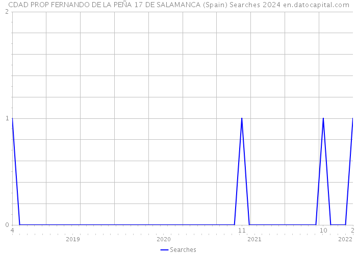CDAD PROP FERNANDO DE LA PEÑA 17 DE SALAMANCA (Spain) Searches 2024 