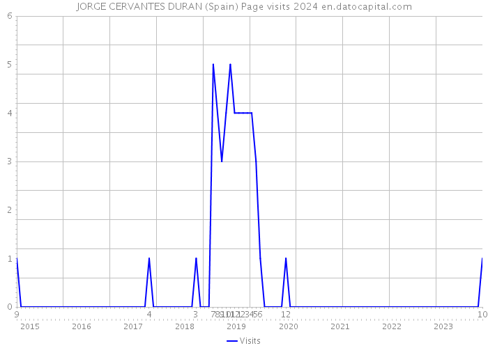 JORGE CERVANTES DURAN (Spain) Page visits 2024 