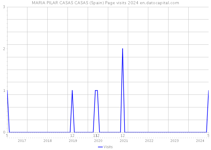 MARIA PILAR CASAS CASAS (Spain) Page visits 2024 