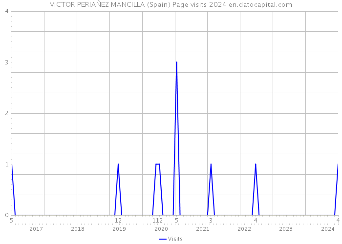 VICTOR PERIAÑEZ MANCILLA (Spain) Page visits 2024 