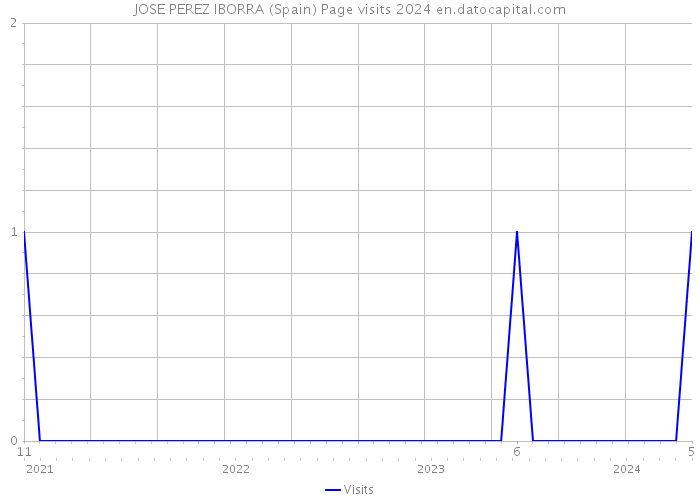 JOSE PEREZ IBORRA (Spain) Page visits 2024 