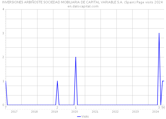 INVERSIONES ARBIÑOSTE SOCIEDAD MOBILIARIA DE CAPITAL VARIABLE S.A. (Spain) Page visits 2024 