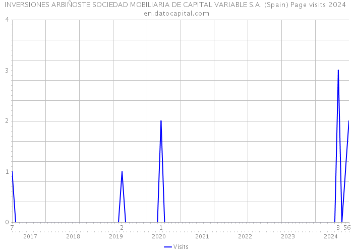 INVERSIONES ARBIÑOSTE SOCIEDAD MOBILIARIA DE CAPITAL VARIABLE S.A. (Spain) Page visits 2024 