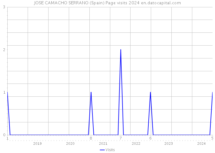 JOSE CAMACHO SERRANO (Spain) Page visits 2024 
