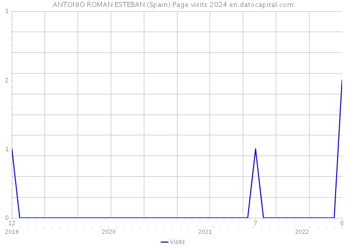 ANTONIO ROMAN ESTEBAN (Spain) Page visits 2024 