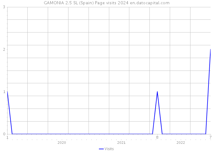 GAMONIA 2.5 SL (Spain) Page visits 2024 