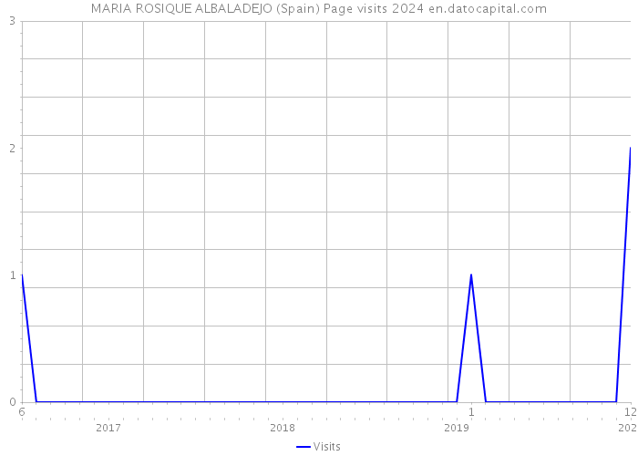 MARIA ROSIQUE ALBALADEJO (Spain) Page visits 2024 