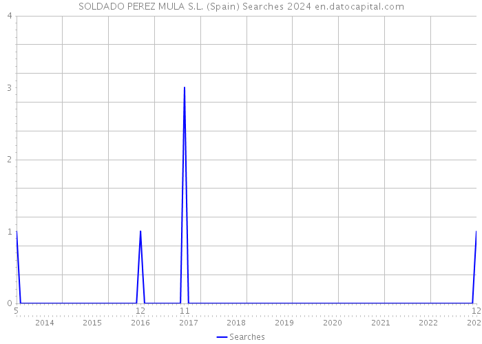 SOLDADO PEREZ MULA S.L. (Spain) Searches 2024 