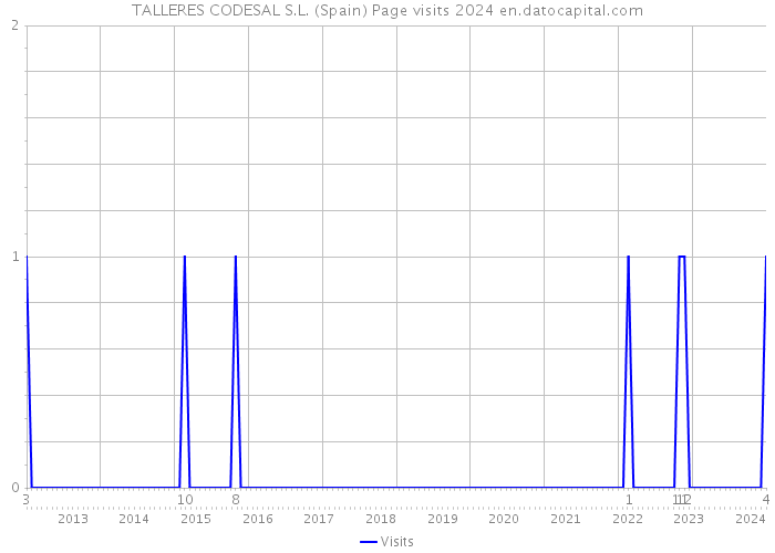 TALLERES CODESAL S.L. (Spain) Page visits 2024 