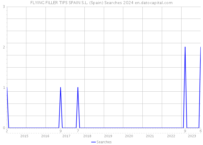 FLYING FILLER TIPS SPAIN S.L. (Spain) Searches 2024 