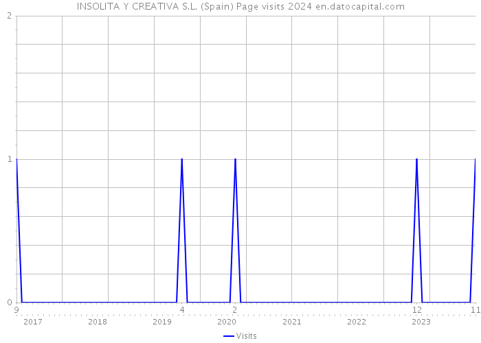 INSOLITA Y CREATIVA S.L. (Spain) Page visits 2024 