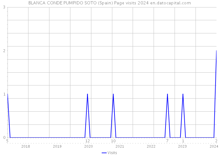 BLANCA CONDE PUMPIDO SOTO (Spain) Page visits 2024 