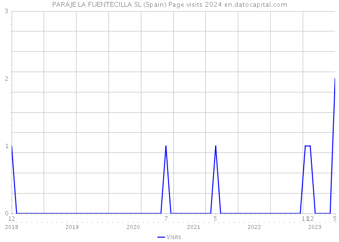 PARAJE LA FUENTECILLA SL (Spain) Page visits 2024 