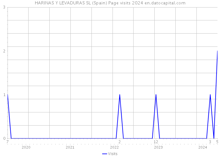 HARINAS Y LEVADURAS SL (Spain) Page visits 2024 