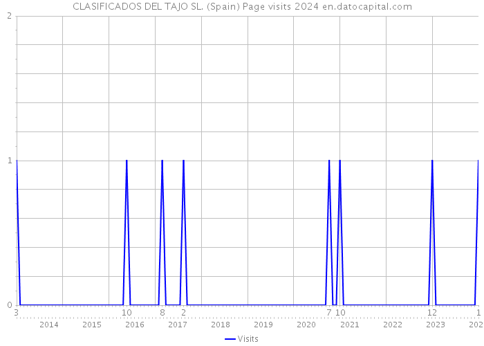 CLASIFICADOS DEL TAJO SL. (Spain) Page visits 2024 