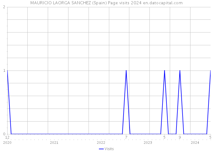 MAURICIO LAORGA SANCHEZ (Spain) Page visits 2024 
