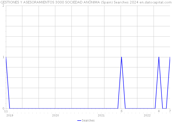 GESTIONES Y ASESORAMIENTOS 3000 SOCIEDAD ANÓNIMA (Spain) Searches 2024 