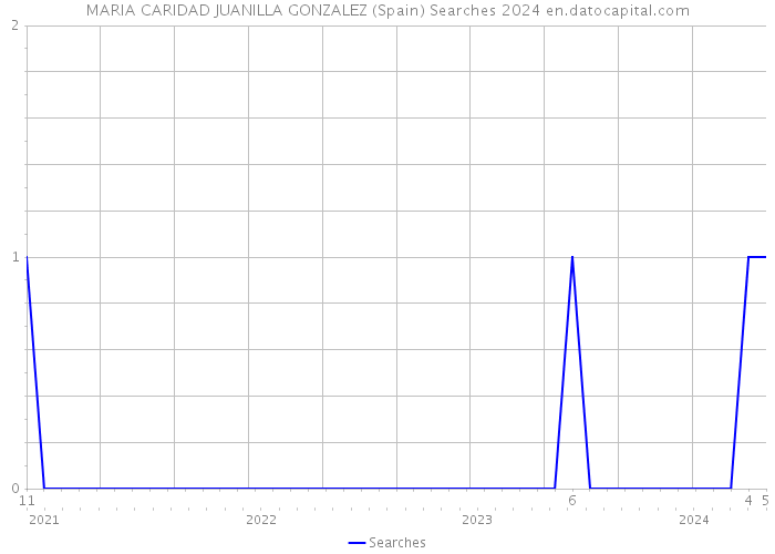 MARIA CARIDAD JUANILLA GONZALEZ (Spain) Searches 2024 