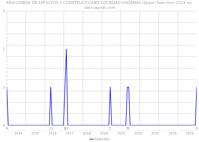 ARAGONESA DE ASFALTOS Y CONSTRUCCIONES SOCIEDAD ANÓNIMA (Spain) Searches 2024 