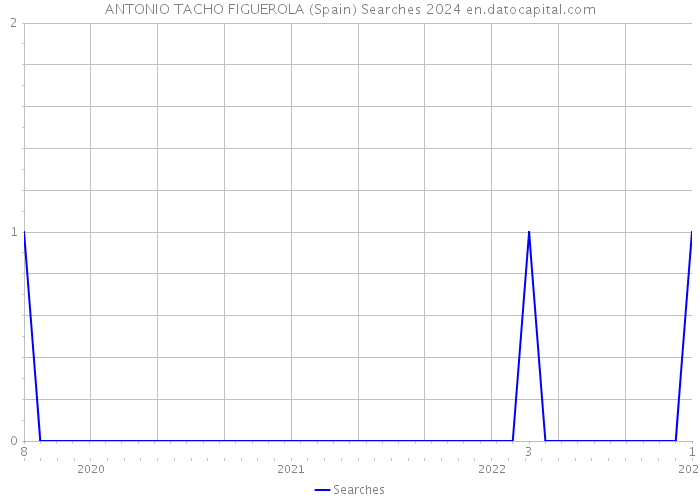 ANTONIO TACHO FIGUEROLA (Spain) Searches 2024 