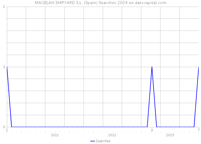 MAGELAN SHIPYARD S.L. (Spain) Searches 2024 