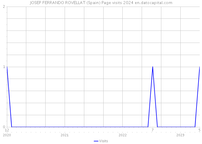 JOSEP FERRANDO ROVELLAT (Spain) Page visits 2024 