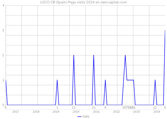 LOCO CB (Spain) Page visits 2024 
