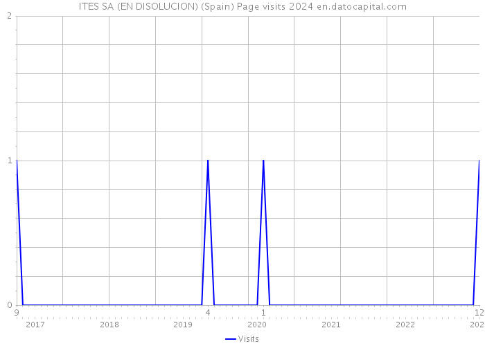 ITES SA (EN DISOLUCION) (Spain) Page visits 2024 