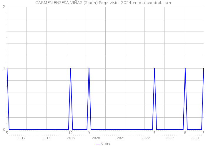 CARMEN ENSESA VIÑAS (Spain) Page visits 2024 
