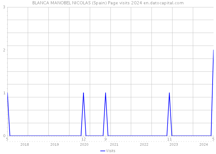 BLANCA MANOBEL NICOLAS (Spain) Page visits 2024 