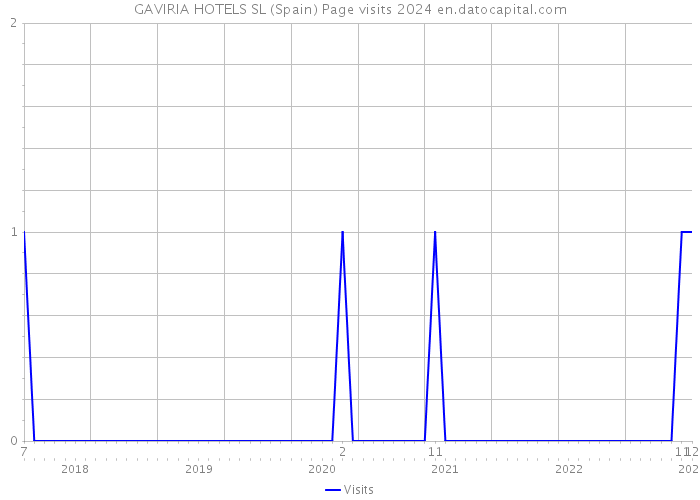 GAVIRIA HOTELS SL (Spain) Page visits 2024 