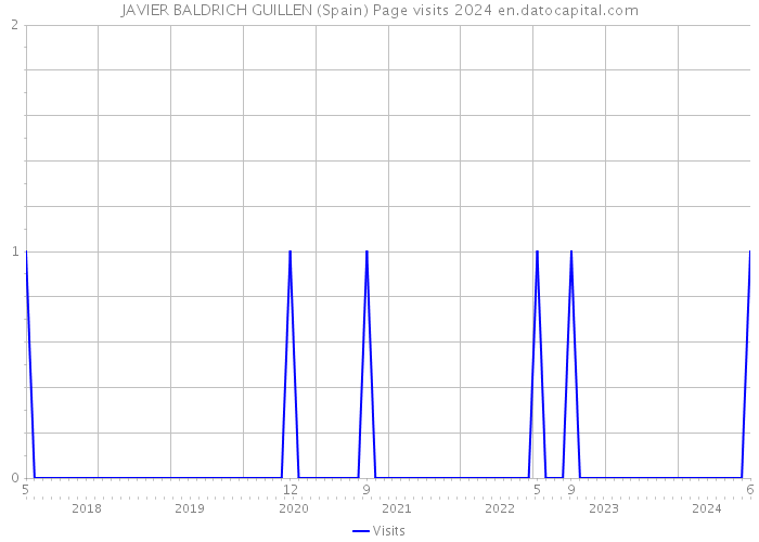 JAVIER BALDRICH GUILLEN (Spain) Page visits 2024 